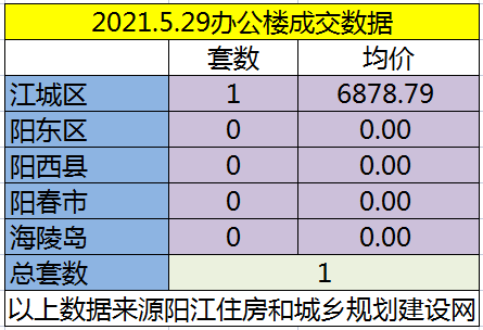 网签：5月29日成交121套房源 江城均价6102.93元/㎡