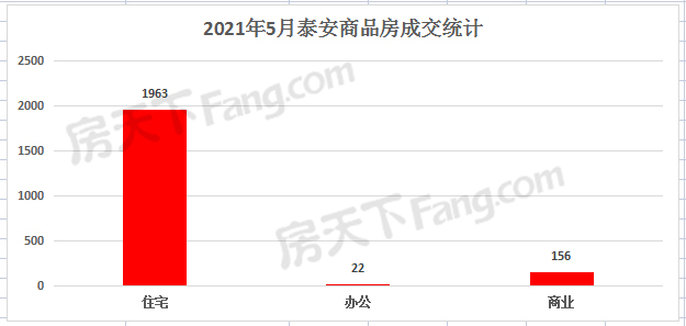 2021年5月泰安楼市网签数据统计—泰安房天下