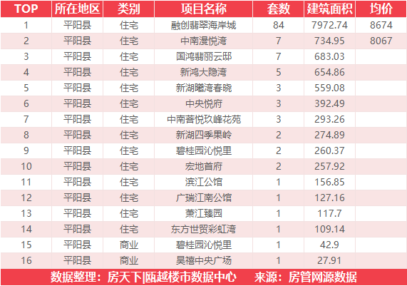 5月29日住宅成交来自融创翡翠海岸城