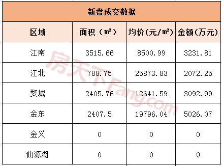 6月1日金华商品房交易90套，二手房交易118套