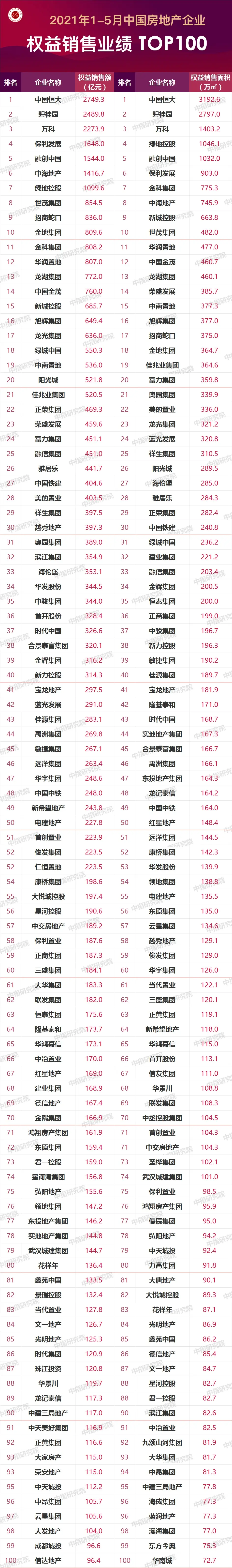 2021年1-5月房地产企业拿地排行榜、销售业绩200