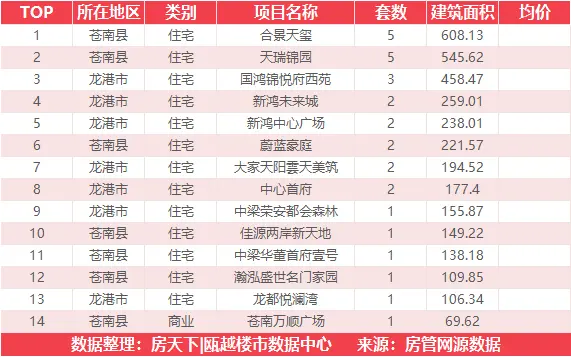 5月29日住宅成交来自融创翡翠海岸城