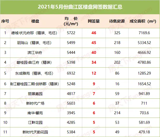 5月楼市报告出炉 | 新城大部分项目 房价已为7字头