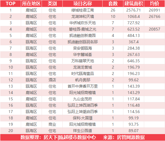 5月29日住宅成交来自融创翡翠海岸城