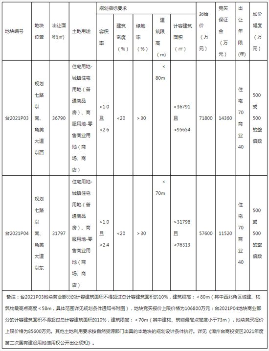 起拍价均超7500元/㎡！角美万达旁2幅近地铁宅地6.23拍卖……