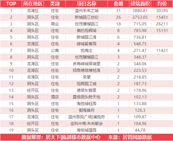 5月29日住宅成交来自融创翡翠海岸城