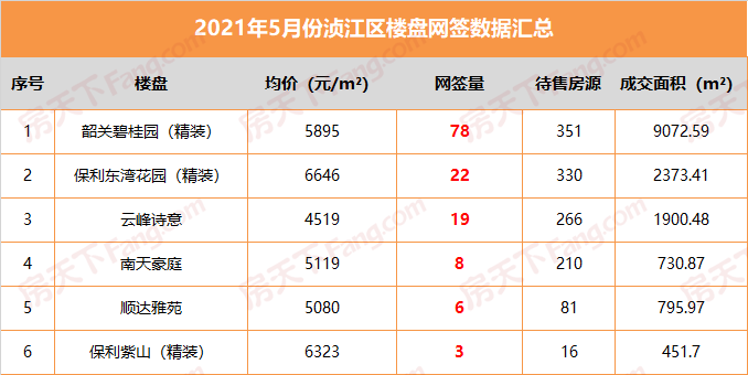 5月楼市报告出炉 | 新城大部分项目 房价已为7字头