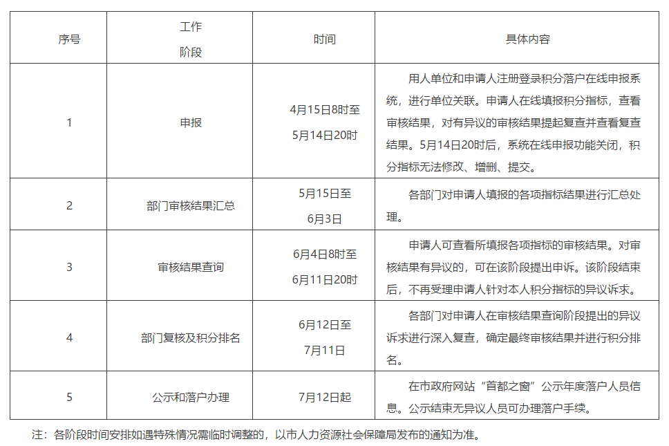北京积分落户审核结果6月4日起可查询
