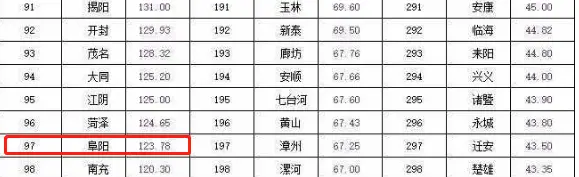 阜阳近万亩土地规划出炉！城区范围逐步扩大！！