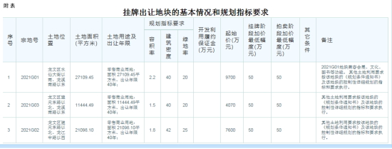 漳州城投4地块寻合作开发 均市行政服务中心！