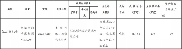 5月衡阳“集中供地” 8宗土地挂拍 起拍价500万元/亩！