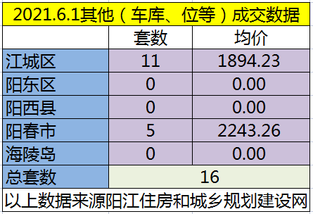 网签：6月1日成交140套房源 江城均价6164.08元/㎡