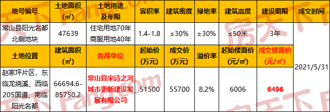 2021年5月衢州楼市月报（成交、预售证、土地）