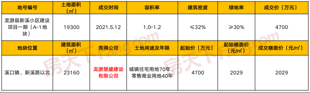 2021年5月衢州楼市月报（成交、预售证、土地）