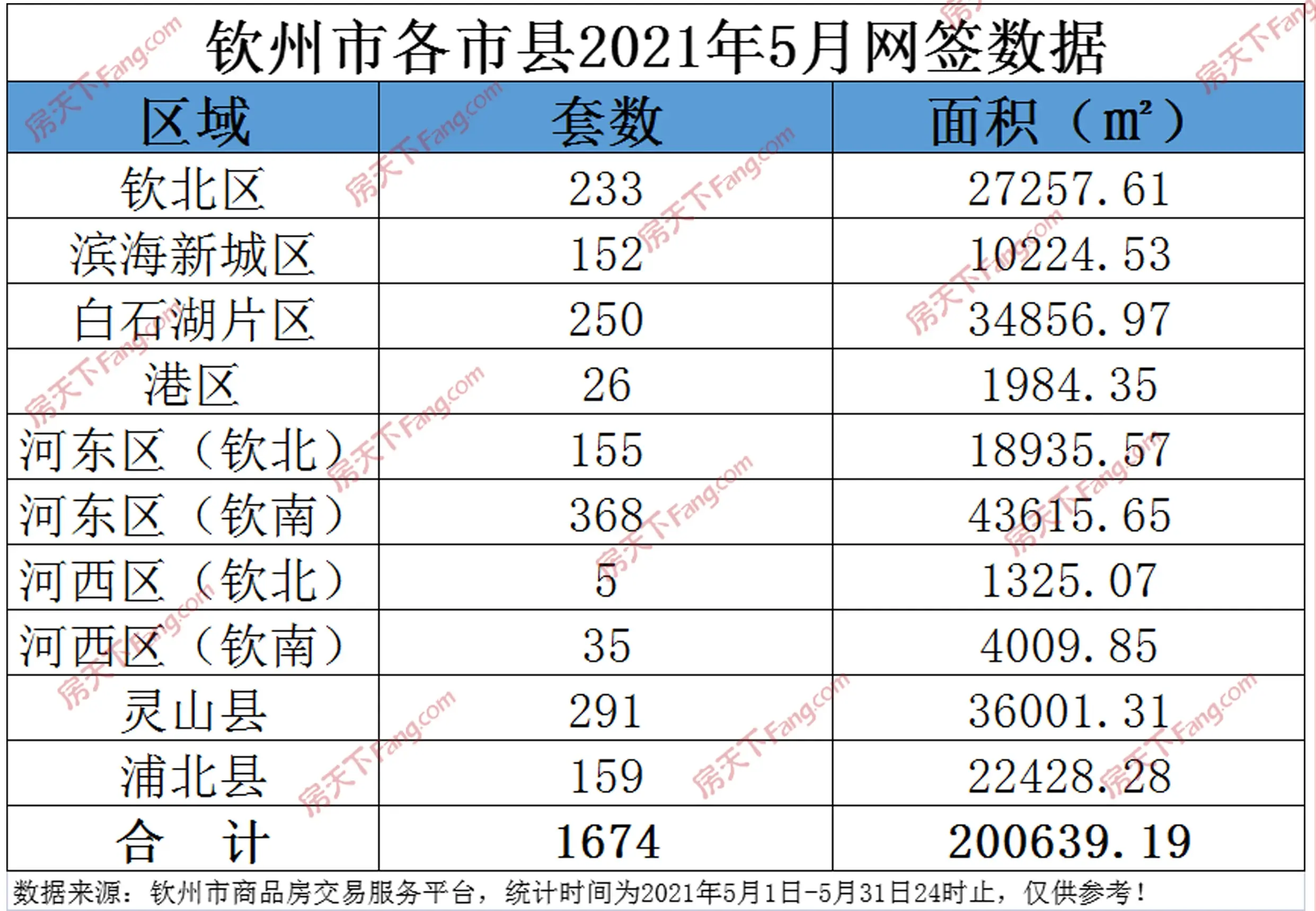 楼市月报：2021年5月钦州楼市月报（网签、预售证、土地）...