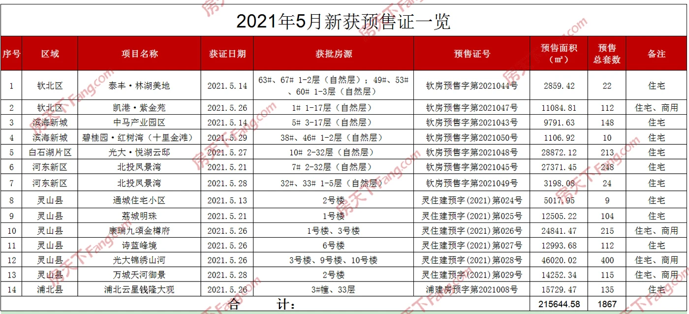 楼市月报：2021年5月钦州楼市月报（网签、预售证、土地）...