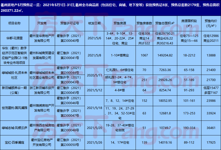 2021年5月衢州楼市月报（成交、预售证、土地）