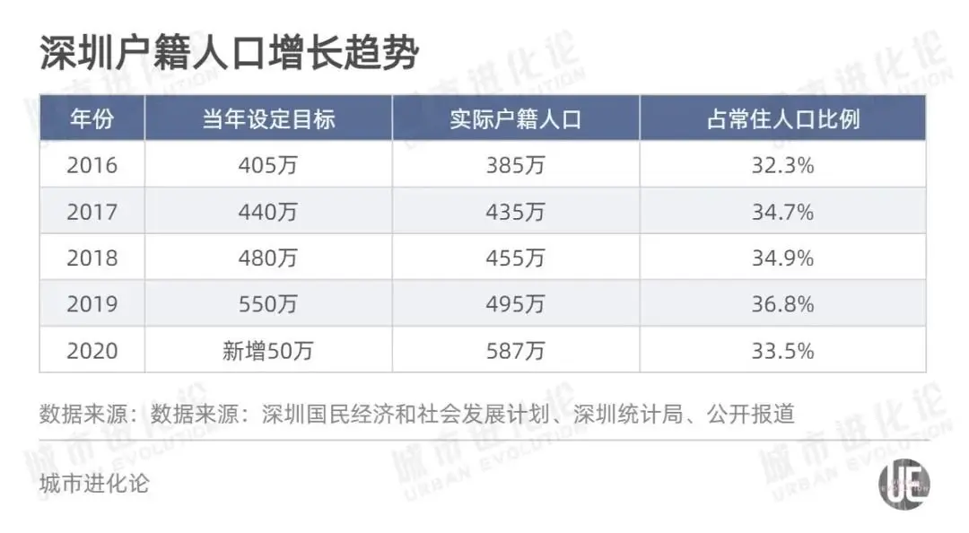 在深圳常住人口一路狂飆同時,戶籍人口的增長卻長期低迷.