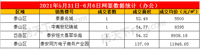 2021年5月31日至6月6日泰安楼市数据——泰安房天下