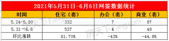 2021年5月31日至6月6日泰安楼市数据——泰安房天下