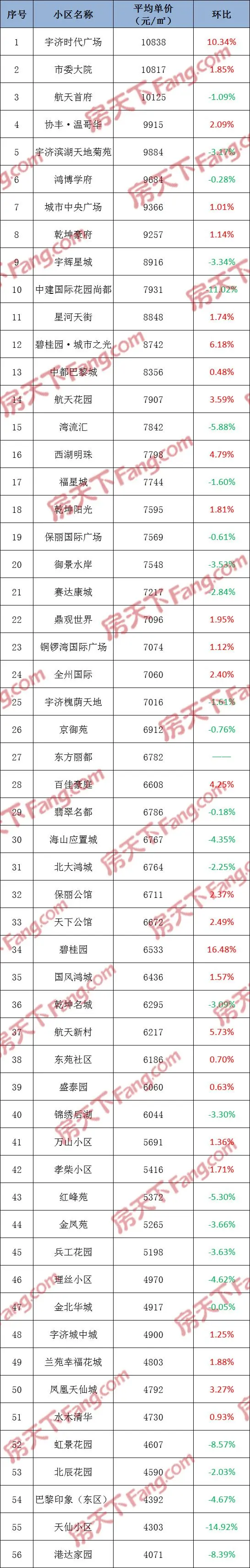 孝感5月份二手房房价出炉，3个小区均价破万！