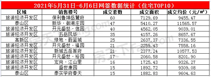 2021年5月31日至6月6日泰安楼市数据——泰安房天下