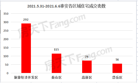 2021年5月31日至6月6日泰安楼市数据——泰安房天下