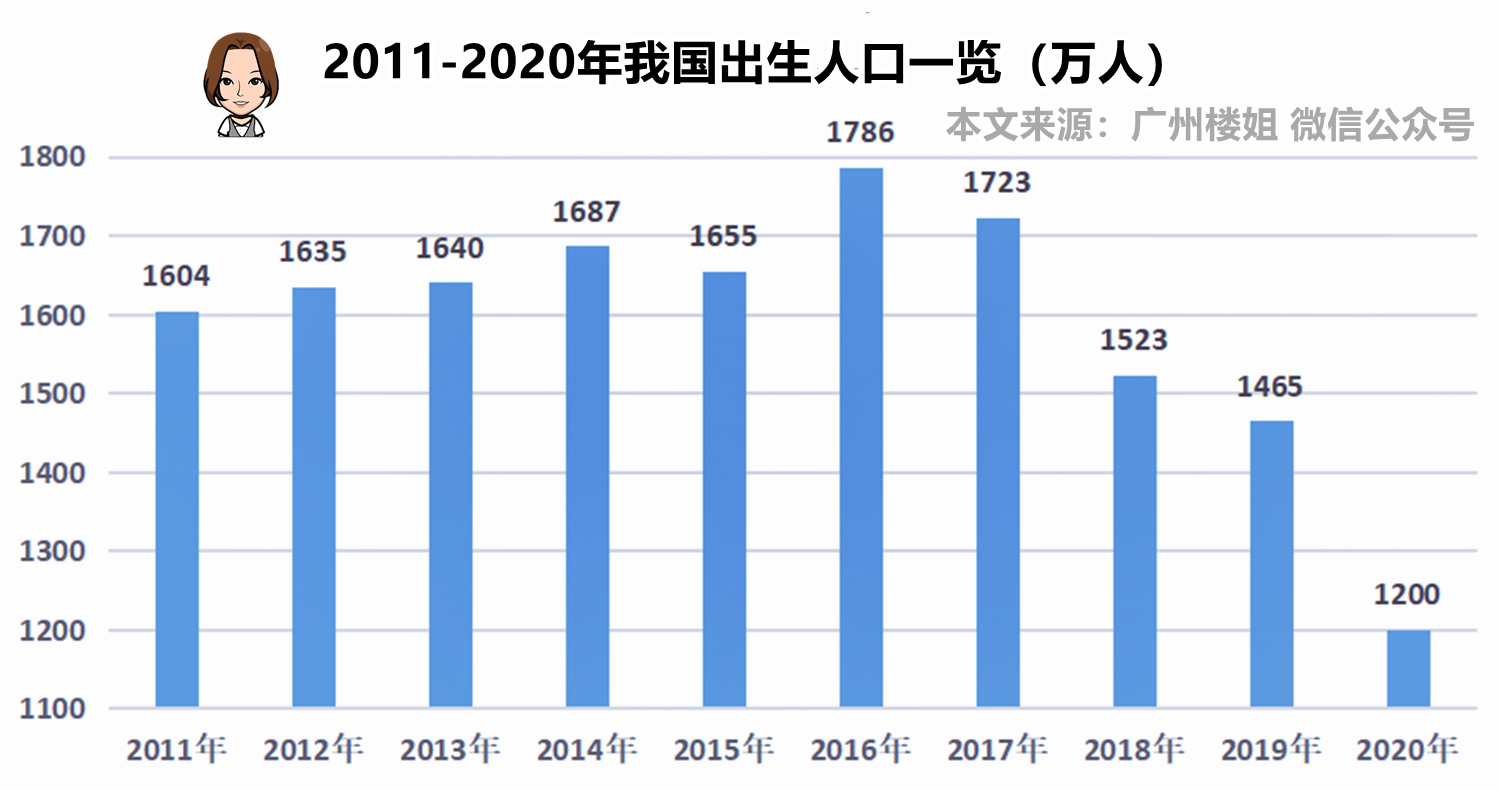 中国出生人口曲线图图片