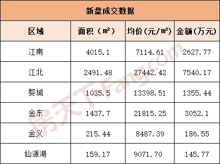 6月4日金华商品房交易90套，二手房交易102套