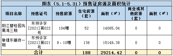 2021年阳江5月楼市月报分析