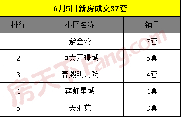 6月6日金华商品房交易22套，二手房交易0套