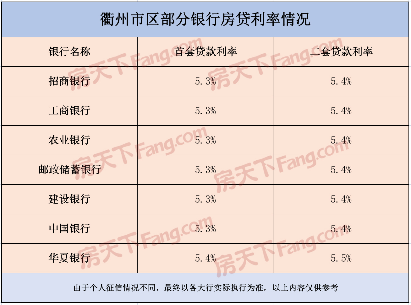 6月！衢州市区各大银行房贷利率情况