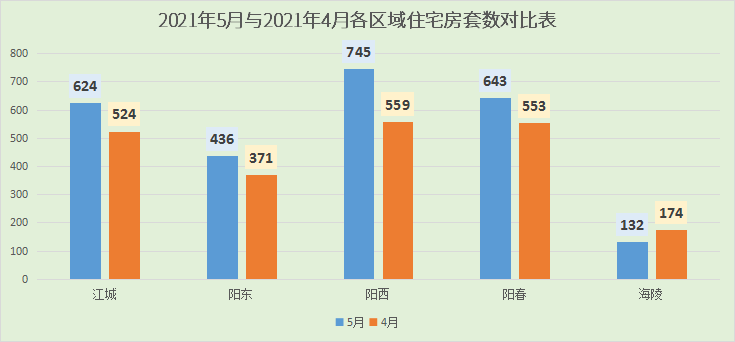 2021年阳江5月楼市月报分析