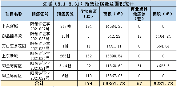 2021年阳江5月楼市月报分析