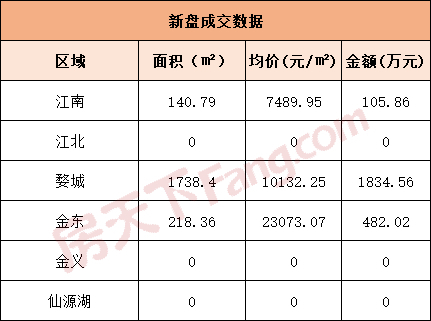 6月6日金华商品房交易22套，二手房交易0套