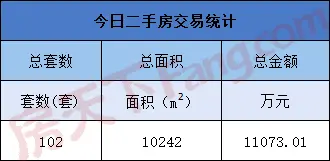 6月4日金华商品房交易90套，二手房交易102套