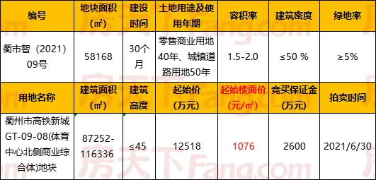 奥特莱斯来了，衢州高铁新城商业综合体地块出让！