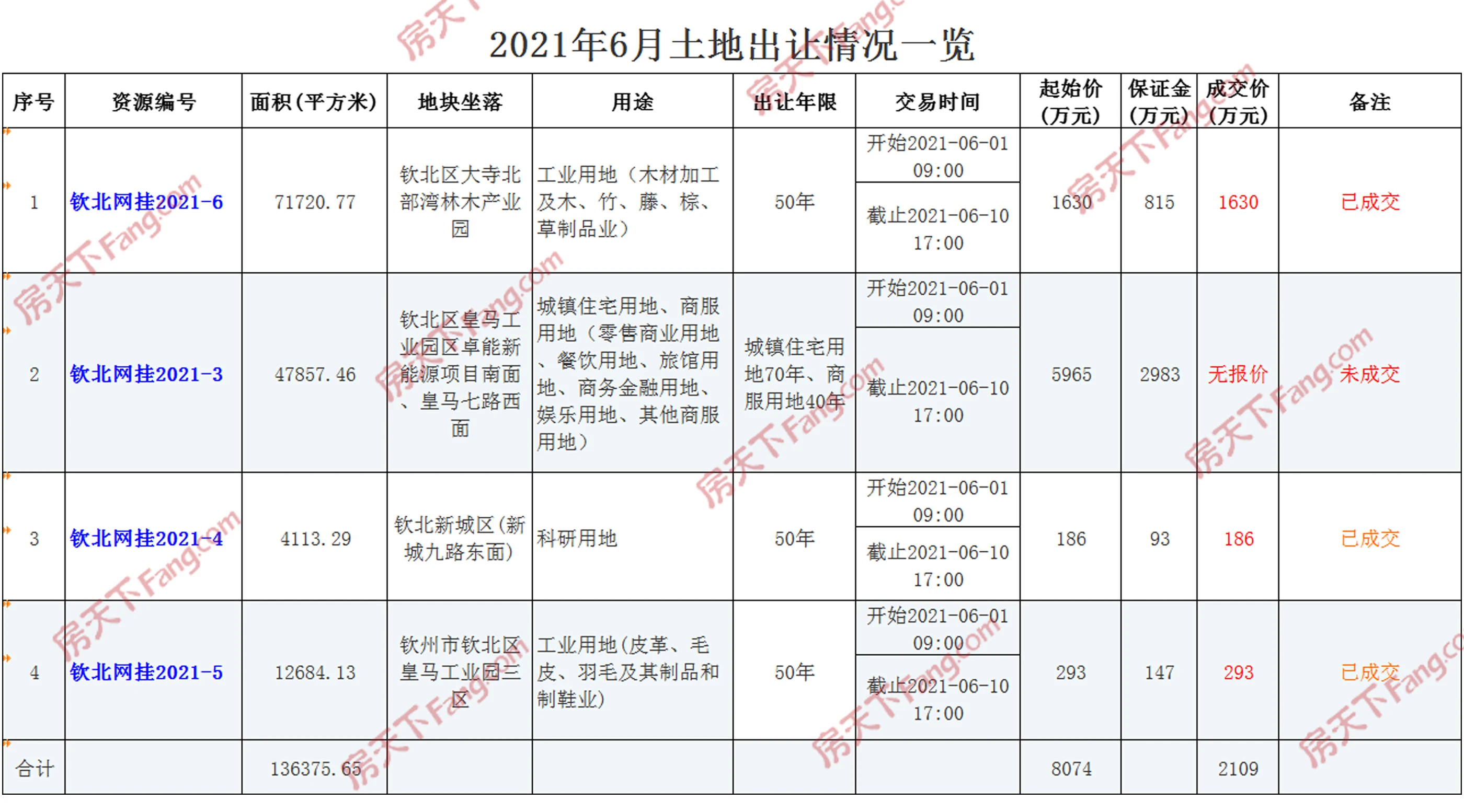 土拍|钦州共有3宗土地成功出让 1宗城镇住宅用地未成交