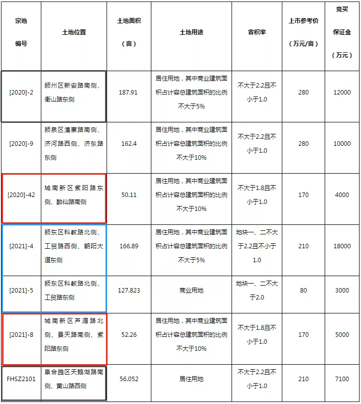 新一轮住宅、教育用地来了！阜阳西湖新区建设帷幕即将拉开！