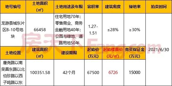 限房价、限售5年、限地价、竞公寓！龙游城东宅地再次推出！