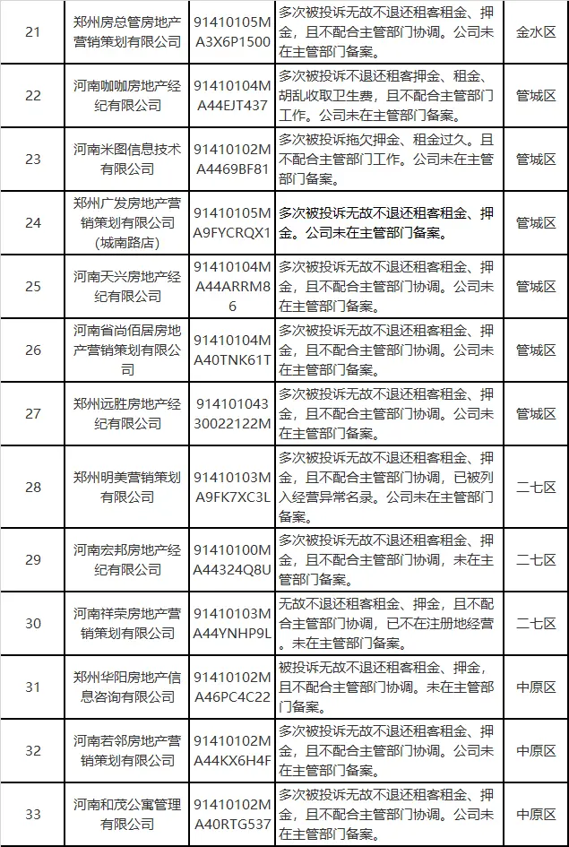 郑州曝光33家住房租赁企业：无故克扣租客押金、拖欠租金失联