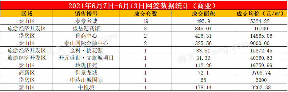 2021年6月7日至6月13日泰安楼市数据——泰安房天下