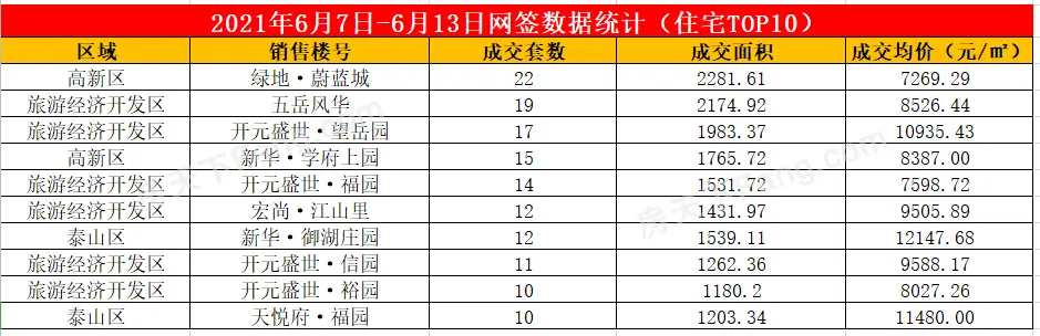 2021年6月7日至6月13日泰安楼市数据——泰安房天下