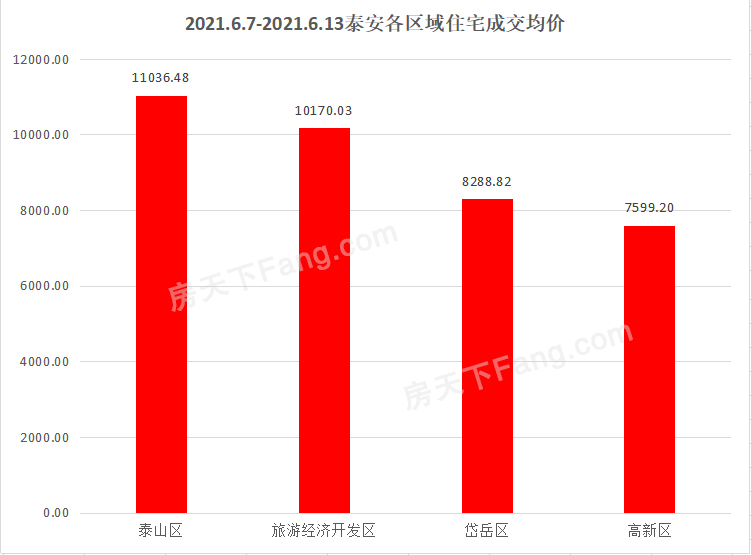 2021年6月7日至6月13日泰安楼市数据——泰安房天下