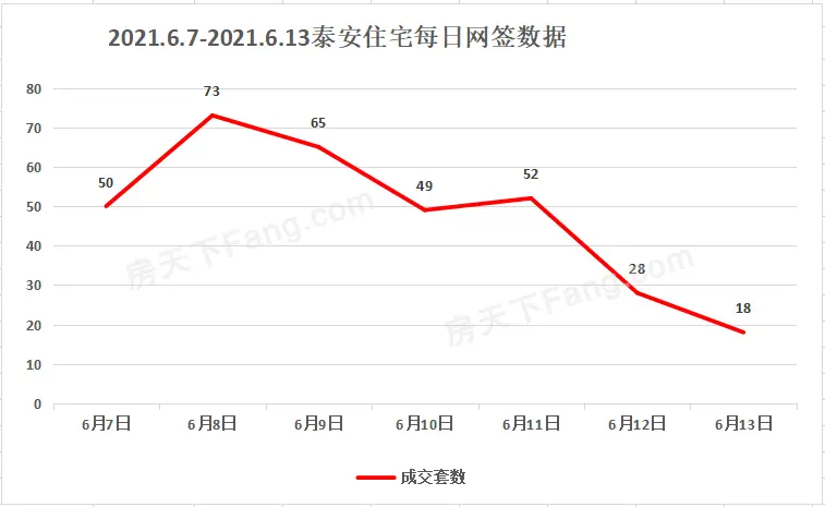 2021年6月7日至6月13日泰安楼市数据——泰安房天下