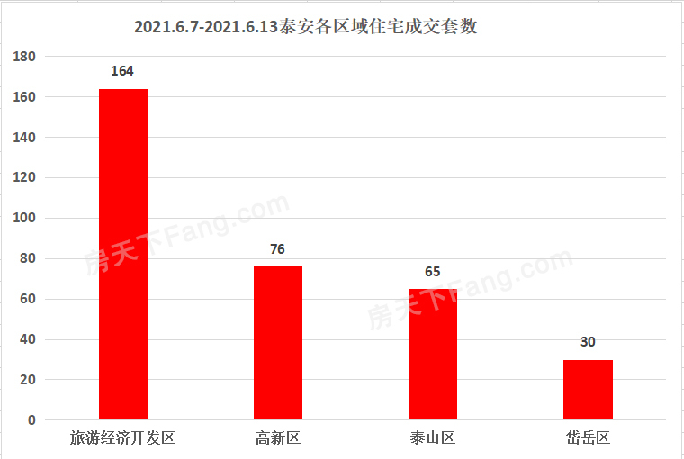 2021年6月7日至6月13日泰安楼市数据——泰安房天下