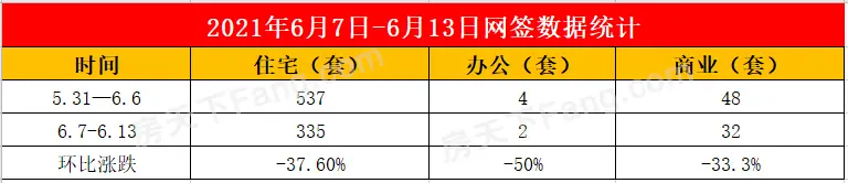 2021年6月7日至6月13日泰安楼市数据——泰安房天下