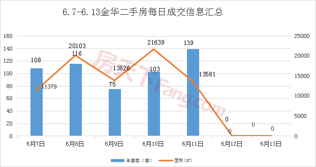 【周报分析】6.7-6.13金华市区商品房成交531套