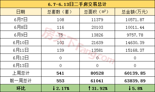 【周报分析】6.7-6.13金华市区商品房成交531套