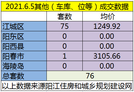 网签：6月5日成交147套房源 江城均价6172.70元/㎡